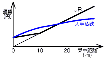 ＪＲと私鉄の運賃比較グラフ（概念図）